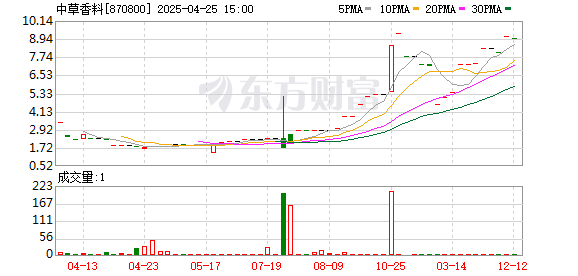 上海配资门户 提交注册！中草香料北交所IPO闯进“注册关”