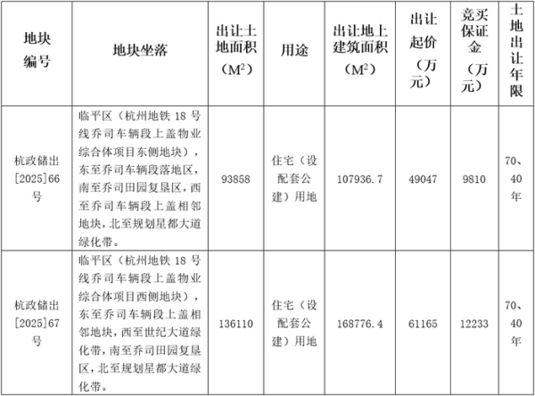 在线配资炒股开户服务 杭州挂牌临平区两宗涉宅用地，起始总价约11.02亿元