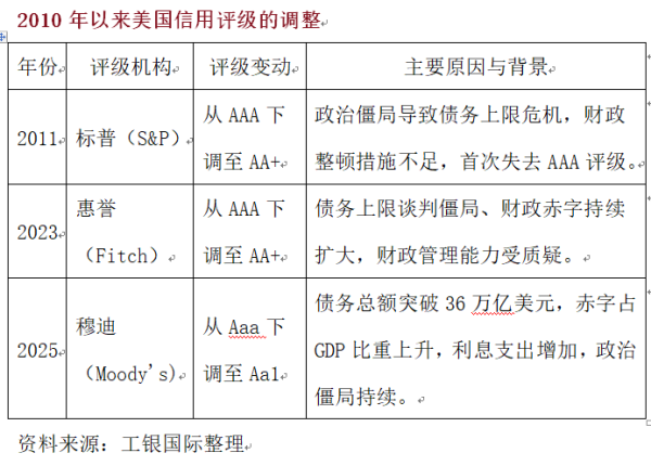 炒股杠杆配资 程实：美国3A信用时代终结的原因与影响︱实话世经